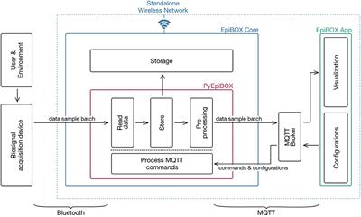 EpiBOX: An Automated Platform for Long-Term Biosignal Collection